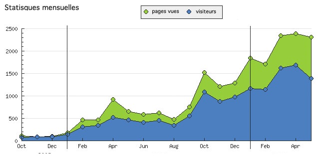 Statistiques