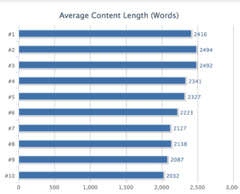 article long seo